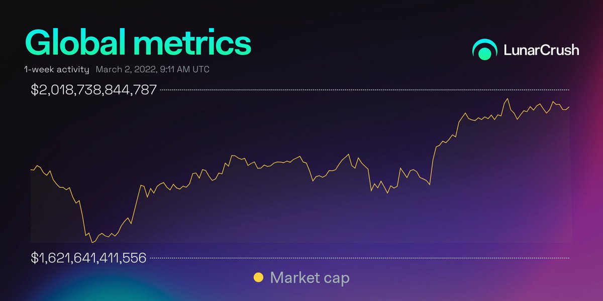 👀 Happening now...

🌋 #Bitcoin’s recent rally to nearly $45K has pushed #crypto’s market cap past $2 Trillion 🚀

📈 Market cap $2,018,738,844,787 

lnr.app/s/XWgJG2