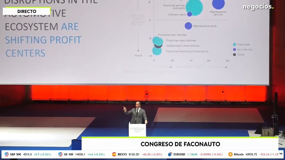 negocios_tv's tweet photo. Estamos en #directo en @IFEMA en la inauguración del congreso @Faconauto_com
#Vamos #CongresoFaconauto #Vamosaestartodos
Sigue en directo el congreso 👇
https://t.co/nnalJuCXm6 https://t.co/gVJ4MiC1xV