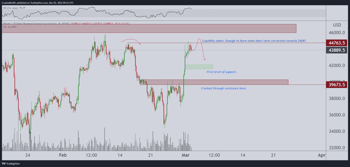 CryptoMichNL's tweet photo. A scenario could be that we're going upwards again on #Bitcoin to trap the shorts, take the liquidity and go back down towards $42K.

Next to that, we also have a massive resistance at the $46K region which I doubt we'll break in one-go. https://t.co/Jh5bPG1JvW