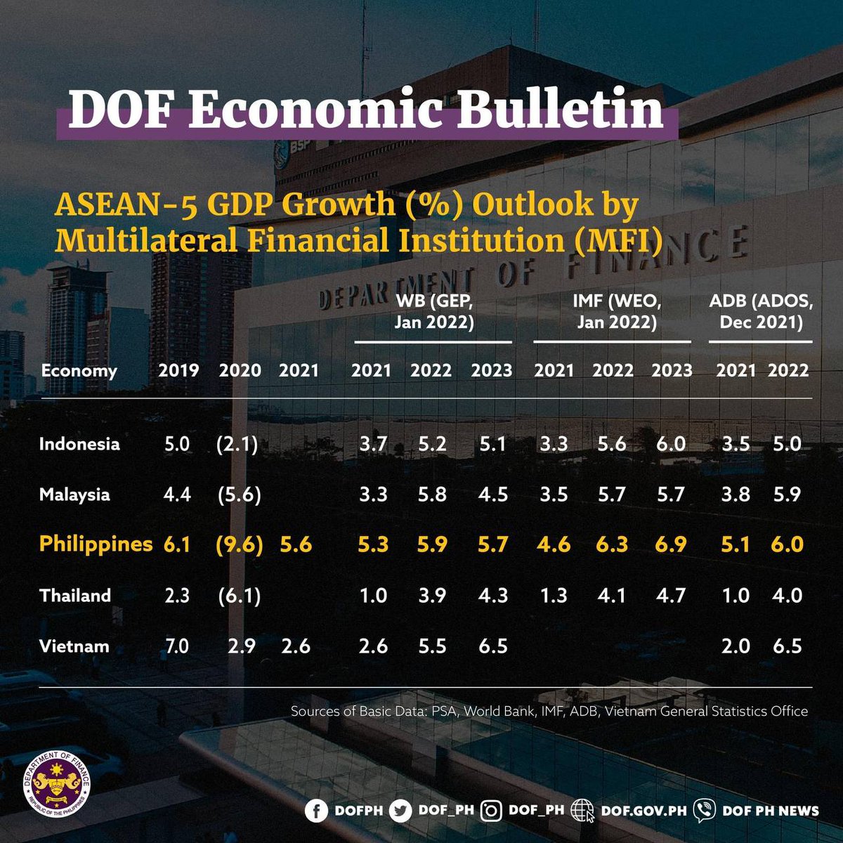 ph_opafa's tweet photo. LOOK: Even w/ COVID-19 ongoing, robust PH growth figures for Q3 and Q4 2021 point towards continued economic recovery for the country!
#WorkingPAFA #DuterteLegacy @pcooglobalmedia @DOF_PH https://t.co/WfyAoNz1YV