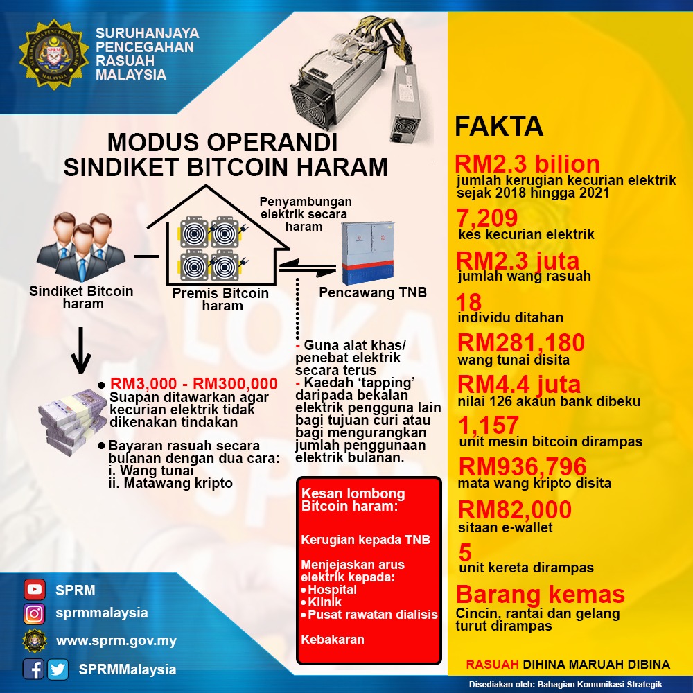 Modus Operandi Sindiket Bitcoin Haram