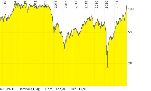 SchuermannChris's tweet photo. Falls irgendjemand wieder das #Märchen von der #Fossileninflation auftischen sollte: Der #Ölpreis ist trotz des zuletzt steilen Anstiegs immer noch niedriger (in Dollar) als in den Jahren 2011-2014. Andere Faktoren (Staat, Zinspolitik) treiben also die #Inflation https://t.co/Kgu1sMcp05