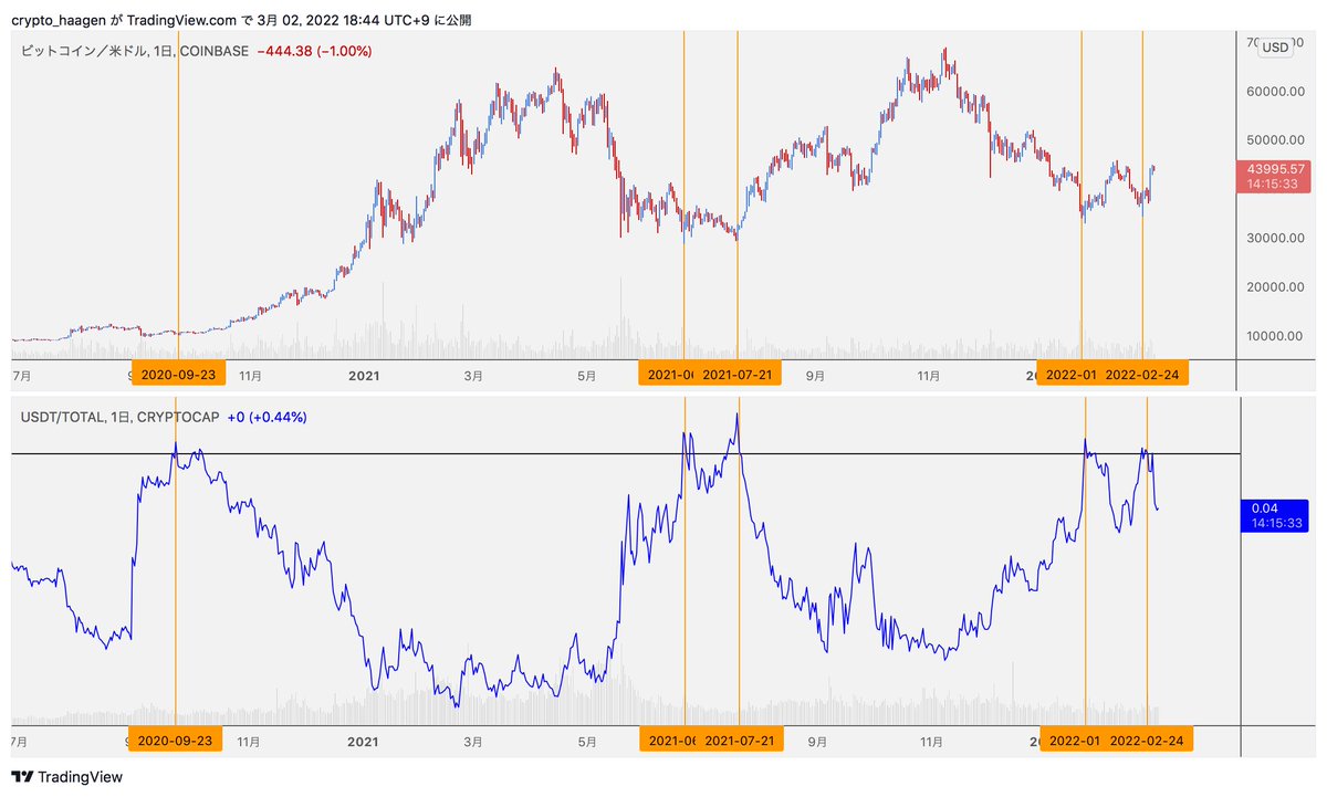 コイン相場 #dapps #ブロックチェーン