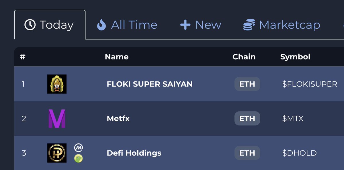 We are no.3 on CoinSniper!

Keep your votes coming!

✅ coinsniper.net/coin/27681

Also vote on the following:

✅ coinhunt.cc/coin/1127404631

✅ gemfinder.cc/gem/7804

✅ zapper.canny.io/cointoken-requ…