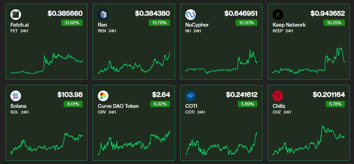 FenomenKripto's tweet photo. Çok kazandıran pariteler

#Ren #Nu #Keep #Coti #CHZ #CRV #Sol https://t.co/UEiqbt1p0R