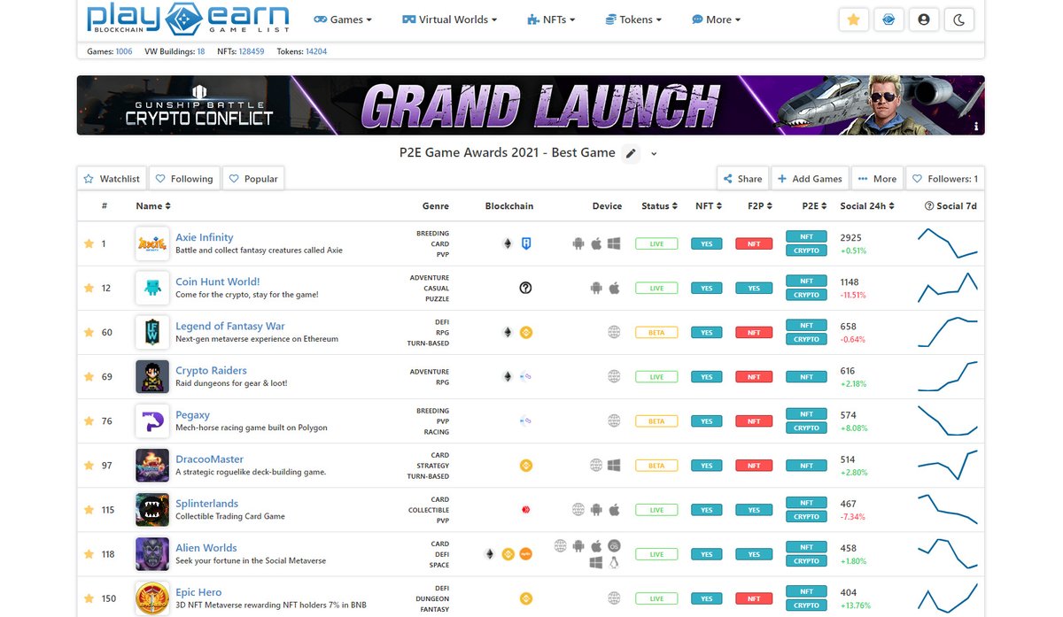 PlayToEarn's tweet photo. 📢 Create your own #BlockchainGames List!

⭐️ Our new Watchlist feature is live!

1⃣ Login
2⃣ Add Games to your Watchlist
3⃣ Share your Watchlists with friends &amp; community
4⃣ Follow other Watchlists

Ur Watchlists https://t.co/TGGgzniRQD
Popular Watchlists https://t.co/H41JyAOntC https://t.co/s8udSAMaUw