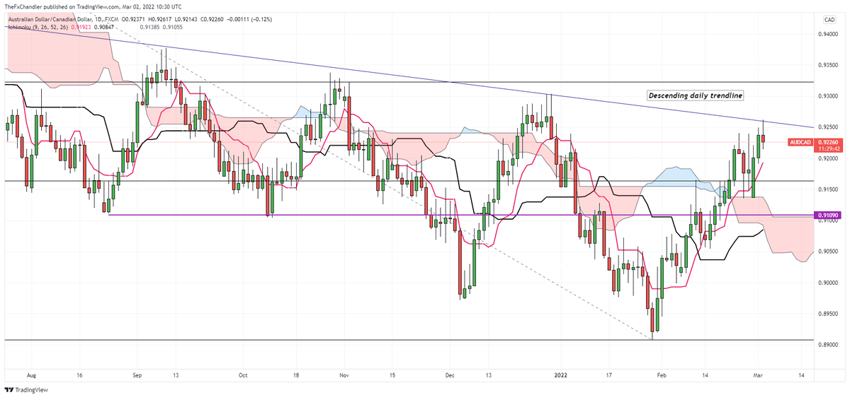#audcad top of daily downtrend line of resistance. 4hourly #candlestick pattern suggesting reversal. #chartist #trader thefxchandler.com