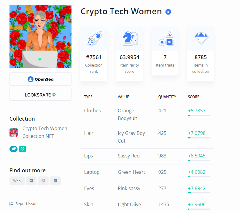 OK, so after the reveal of <a href="/CryptoTechWomen/">CTW</a> NFTs, I saw #6641 was sold instantaneously for 1.25ETH. Fair enough, Rank #9 after all, as per <a href="/RaritySniperNFT/">SNIPER NFT</a>. But today <a href="/RankNFTio/">RankNFT.io</a> also has its ranking, and according to them it is only #7561. So who's right? It's a matter of $$$