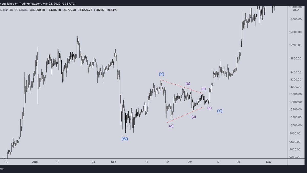 CredibleCrypto's tweet image. The last segment of our corrective structure that preceded the 3rd impulse wave from 10k to 60k+ was a triangle, would be nice to see something similar here if our bottom is in. Remember a longer base typically leads to a stronger impulse. Pullbacks on $BTC to 38-42k are healthy.