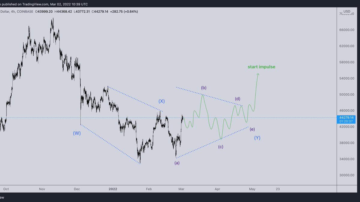 CredibleCrypto's tweet image. The last segment of our corrective structure that preceded the 3rd impulse wave from 10k to 60k+ was a triangle, would be nice to see something similar here if our bottom is in. Remember a longer base typically leads to a stronger impulse. Pullbacks on $BTC to 38-42k are healthy.