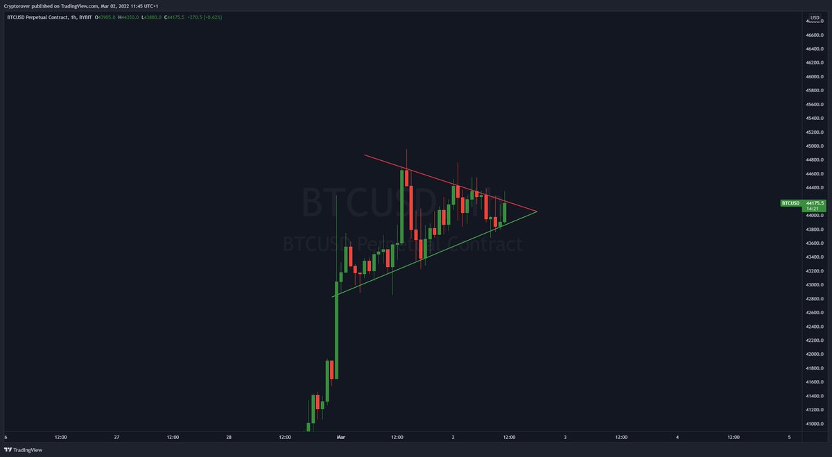 #Bitcoin breakout imminent!