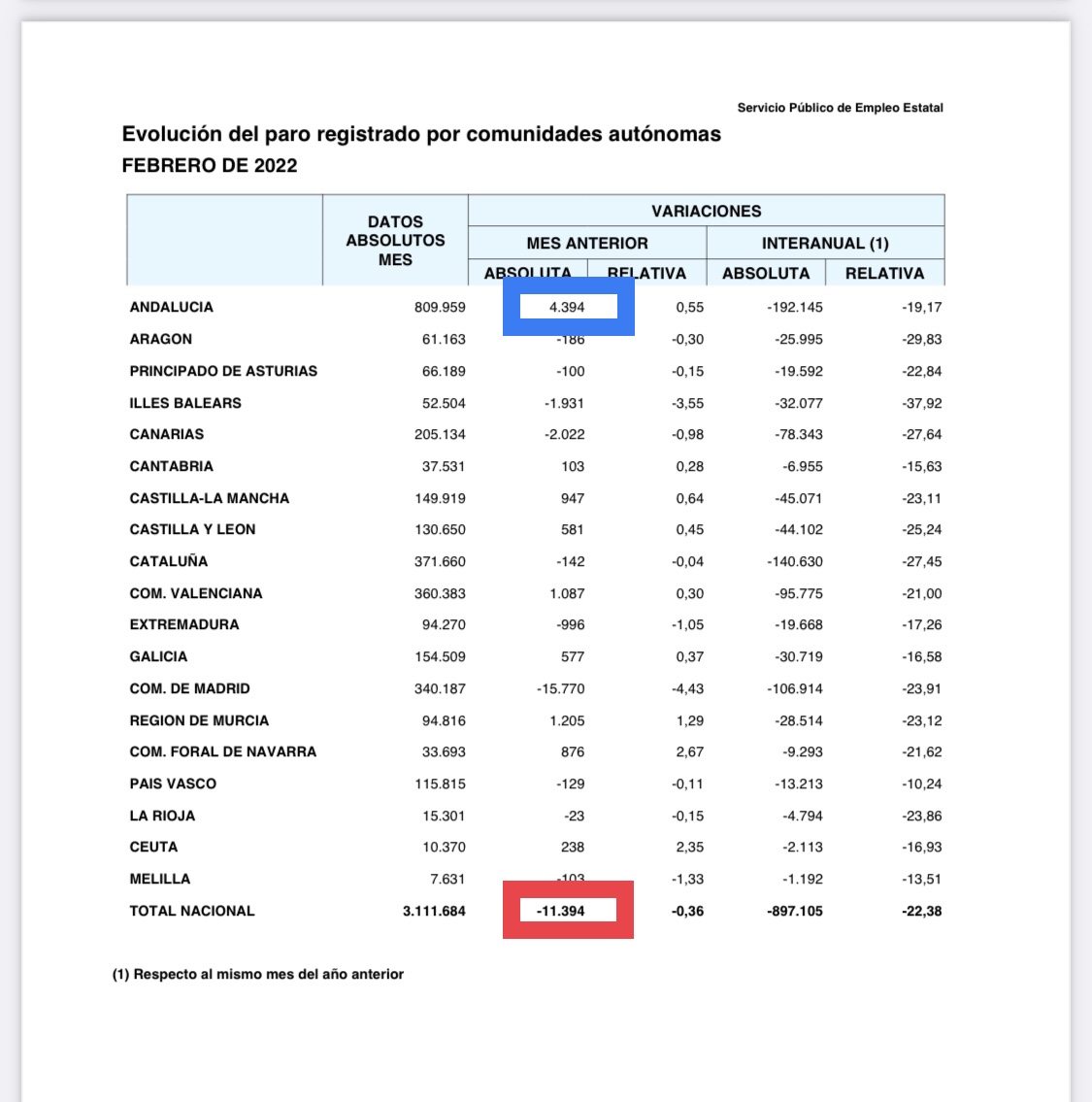 CristinaCabezon's tweet photo. #Andalucía vuelve a ser LIDER‼️
En DESTRUCIÓN d #empleo⚠️
Mientras en España #Cumplimos con ➕ contratos indefinidos q nunca y el #paro baja en 11.400 personas en febrero, en #Andalucia con #MorenoBonillaIncapaz sube en casi 4.500 personas,hasta llegar a casi 810.000 desempleados https://t.co/rkyGAYsss2