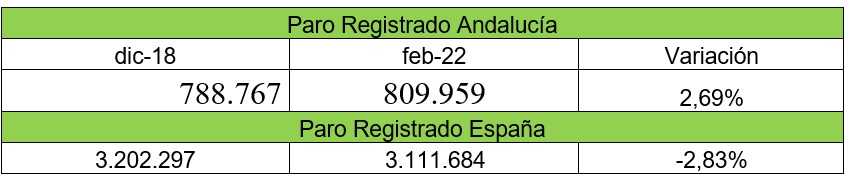 CristinaCabezon's tweet photo. #Andalucía vuelve a ser LIDER‼️
En DESTRUCIÓN d #empleo⚠️
Mientras en España #Cumplimos con ➕ contratos indefinidos q nunca y el #paro baja en 11.400 personas en febrero, en #Andalucia con #MorenoBonillaIncapaz sube en casi 4.500 personas,hasta llegar a casi 810.000 desempleados https://t.co/rkyGAYsss2