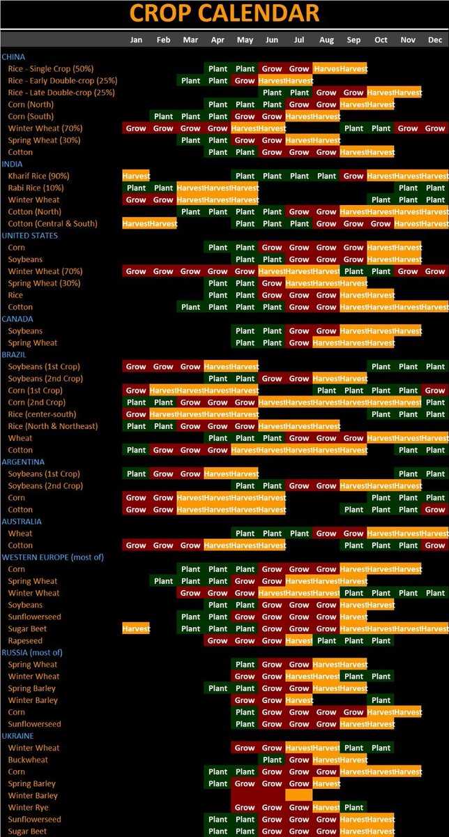 times require handy access to a global crop calendar. here is the one hanging in #grandma's kitchen put together by the folks at #bloomberg 
#oatt