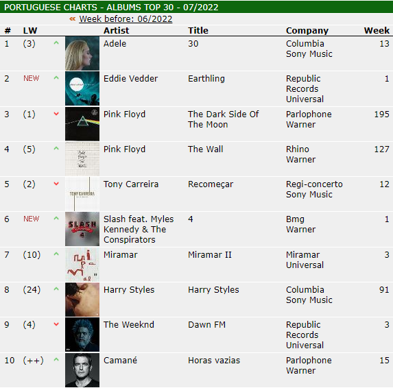 HZ318's tweet photo. Portugal Chart Run (last week)
Single Chart
#EasyOnMe peak 2 
2-4-4-5-5-2-2-4-5-8-8-7-8-9-10-10-11-17
#ohmygodadele peak 10
10-29-53-60-75-95-76-70-53-58-60-56-65
Album Chart
#Adele30 was back to #1 last week👏
1-2-3-2-2-2-4-3-1-2-2-3-1 https://t.co/avBV5JFWkH