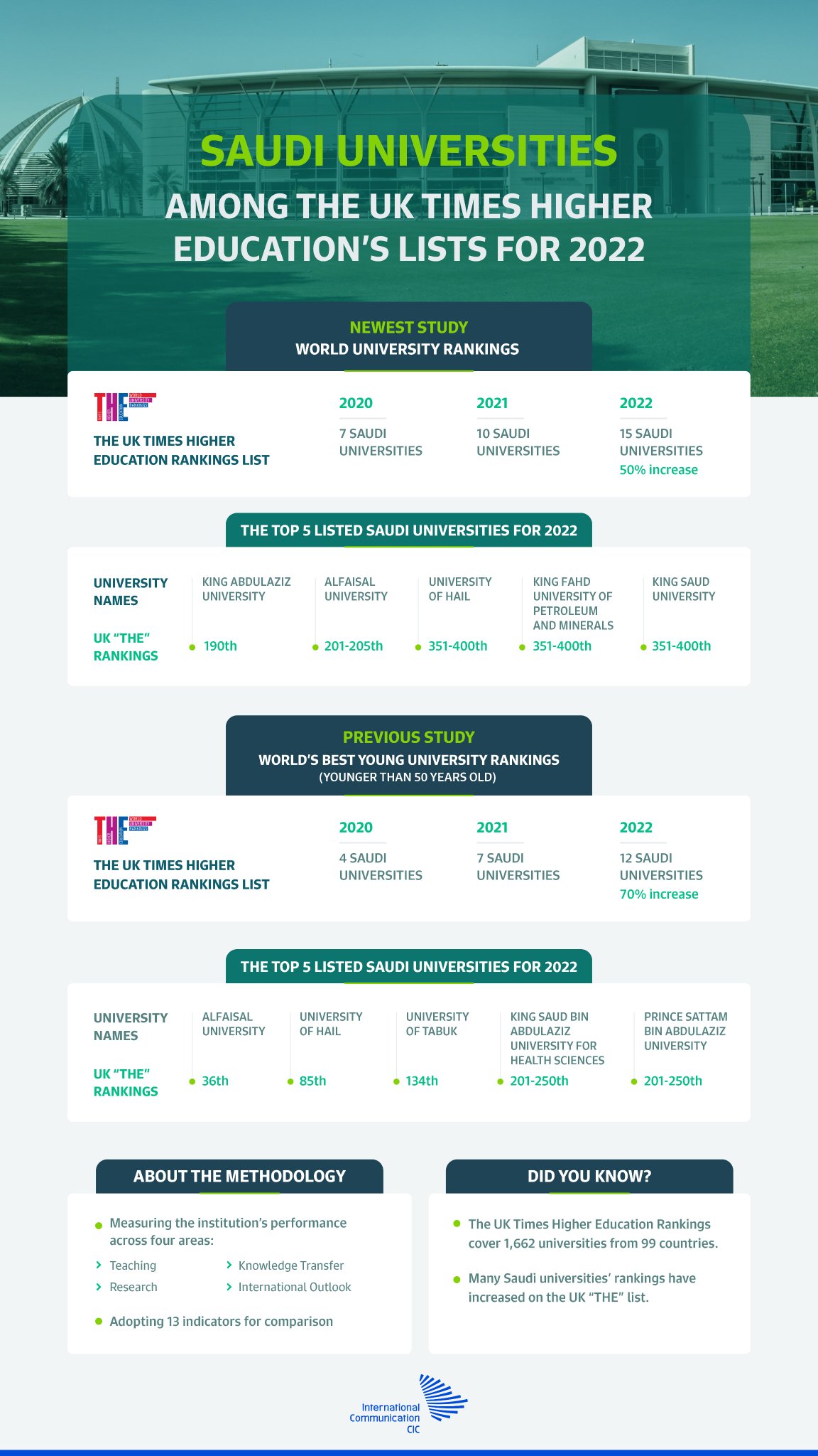 CIC Saudi Arabia on Twitter "Get to know the top 5 Saudi universities which are listed among