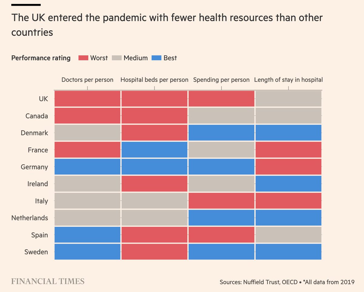 ftdata's tweet photo. Britain’s NHS risks taking longer to recover from the coronavirus crisis than health services in many other countries https://t.co/C9fXiREMd2 https://t.co/6bDP5ctlwI