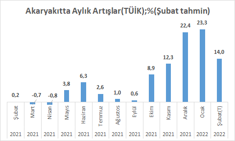 Akaryakıta 5 aydır gelen zamlar taşınabilir gibi değil.
Kasım'da 8 TL olan kurşunsuz benzin bugün 16.5 Tl. Yüzde 107 zam! Motorindeki zam oranı %100!. 
Bakalım neler göreceğiz.