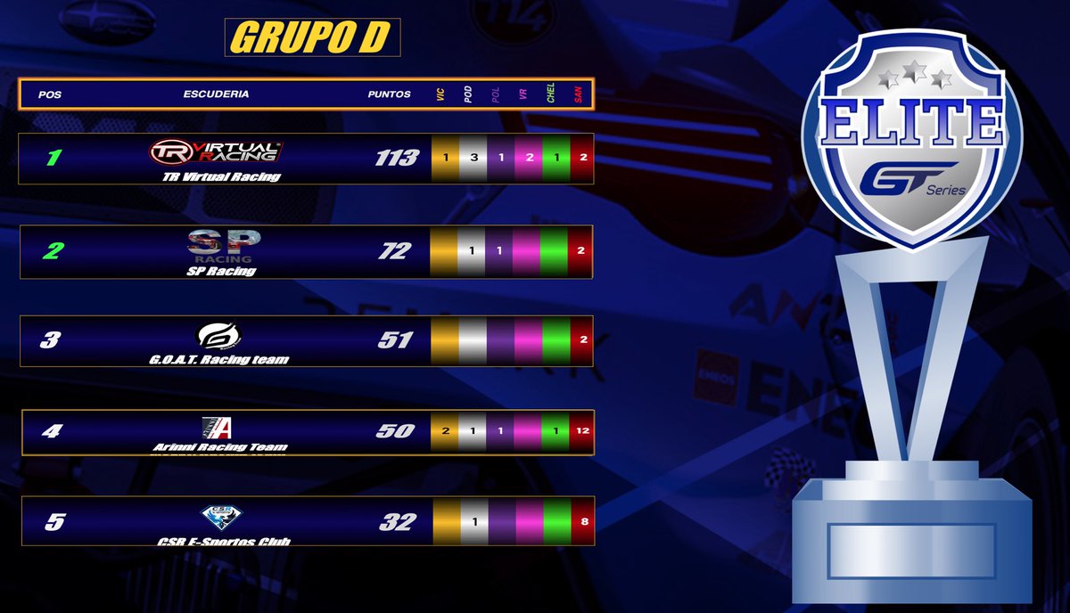 Titanium Red Virtual Racing (@trvirtualracing) on Twitter photo Tremenda la clasificación de <a href="/TRVirtualRacing/">Titanium Red Virtual Racing</a> en las <a href="/EliteGTSeries/">EliteGTSeriesChampionship</a> brutal la participación de los chicos de <a href="/Titanium__Red/">Titanium__Red / M.Lucas</a> <a href="/OscarJi96326338/">oscarvlc1980</a> <a href="/arjones145/">Arjones</a> <a href="/srpako676/">srpako676</a> @SimCletus @TR_Alcoyano y muchos más. Enhorabuena Tremenda la clasificación de <a href="/TRVirtualRacing/">Titanium Red Virtual Racing</a> en las <a href="/EliteGTSeries/">EliteGTSeriesChampionship</a> brutal la participación de los chicos de <a href="/Titanium__Red/">Titanium__Red / M.Lucas</a> <a href="/OscarJi96326338/">oscarvlc1980</a> <a href="/arjones145/">Arjones</a> <a href="/srpako676/">srpako676</a> @SimCletus @TR_Alcoyano y muchos más. Enhorabuena