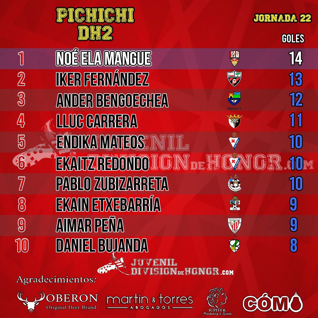 JuvenilDH's tweet photo. ⚽ MÁXIMOS GOLEADORES DEL #DH2 ⚽

🥇Pichichi para @lilasdru de @CanteraUDLog⚪♥️ con 1️⃣4️⃣⚽ goles

🎉Se mantienen Endika y Ekaitz del @SDEibar🔵🔴con 1️⃣0️⃣⚽️tantos cada uno 

👏 Pablo Zubizarreta representando a @Antiguoko🟣🟣 con 1️⃣0️⃣⚽️dianas🎯
 
#JuvenilDH👟#DivisiónDeHonor🏅 https://t.co/Xs3RtcnfNa