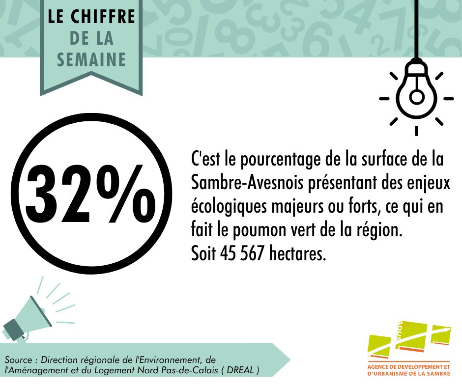 AgenceADUS's tweet photo. [Chiffre de la semaine] 📊
#ecologie #sambre #avesnois https://t.co/TAApTbLK3H