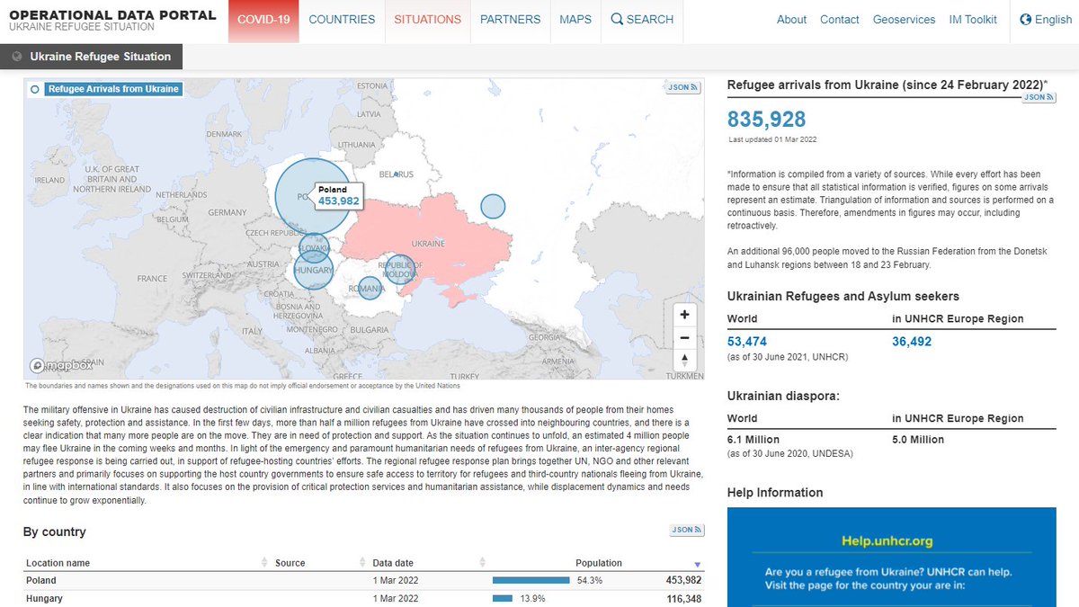 #UNHCR operational portal on #Ukraine #Refugee situation is live. Check it out to have the latest figures and updates. data2.unhcr.org/en/situations/…