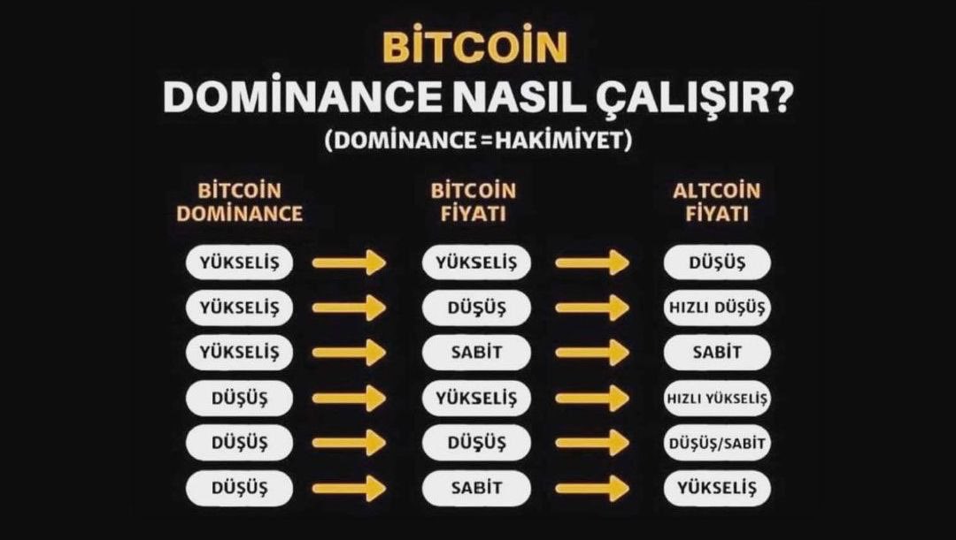 How  #Bitcoin dominance works?  | Bitcoin dominance nasıl çalışır? #forex, #trading, #StockMarket #NFT #Crypto #Avax #Solana #bnb #Metaverse #dominance #Turkey #UkraineRussiaCrisis #BSC