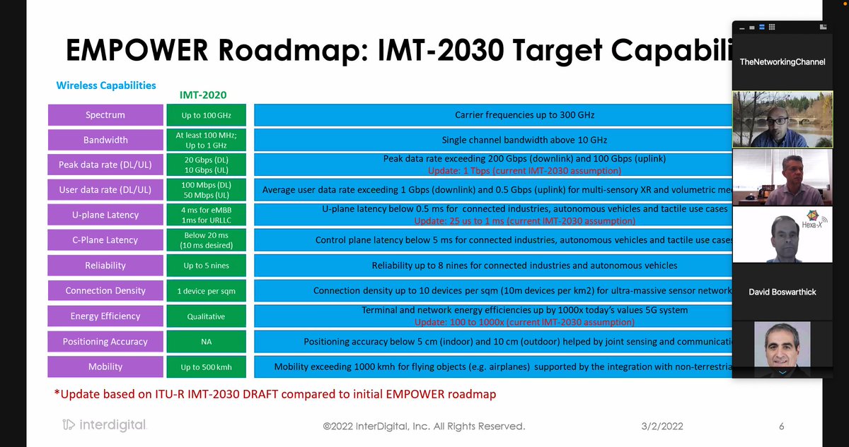 <a href="/EuEmpower/">empower_EU-US</a> technology roadmap <a href="/thenetworkingc1/">thenetworkingchannel</a>
discussion on #6G vision <a href="/InterDigitalCom/">InterDigital (IDCC)</a> <a href="/ETSI_STANDARDS/">ETSI</a> <a href="/US_Ignite/">US Ignite</a> <a href="/ACMSIGCOMM/">ACM SIGCOMM</a> <a href="/NokiaBellLabs/">Nokia Bell Labs</a> <a href="/Hexa_X_2020/">Hexa-X</a> <a href="/SlicesRi/">SLICES-RI</a> <a href="/OneLabEU/">OneLab/SLICES Team - Sorbonne Université</a> <a href="/ESFRI_eu/">ESFRI_eu</a> <a href="/NSF/">U.S. National Science Foundation</a> #5G <a href="/serge_fdida/">Serge Fdida</a>
<a href="/alainmouradUK/">Alain Mourad</a> <a href="/NGI4eu/">NGI4eu</a> <a href="/Fed4Fire/">Fed4FIRE+</a>
