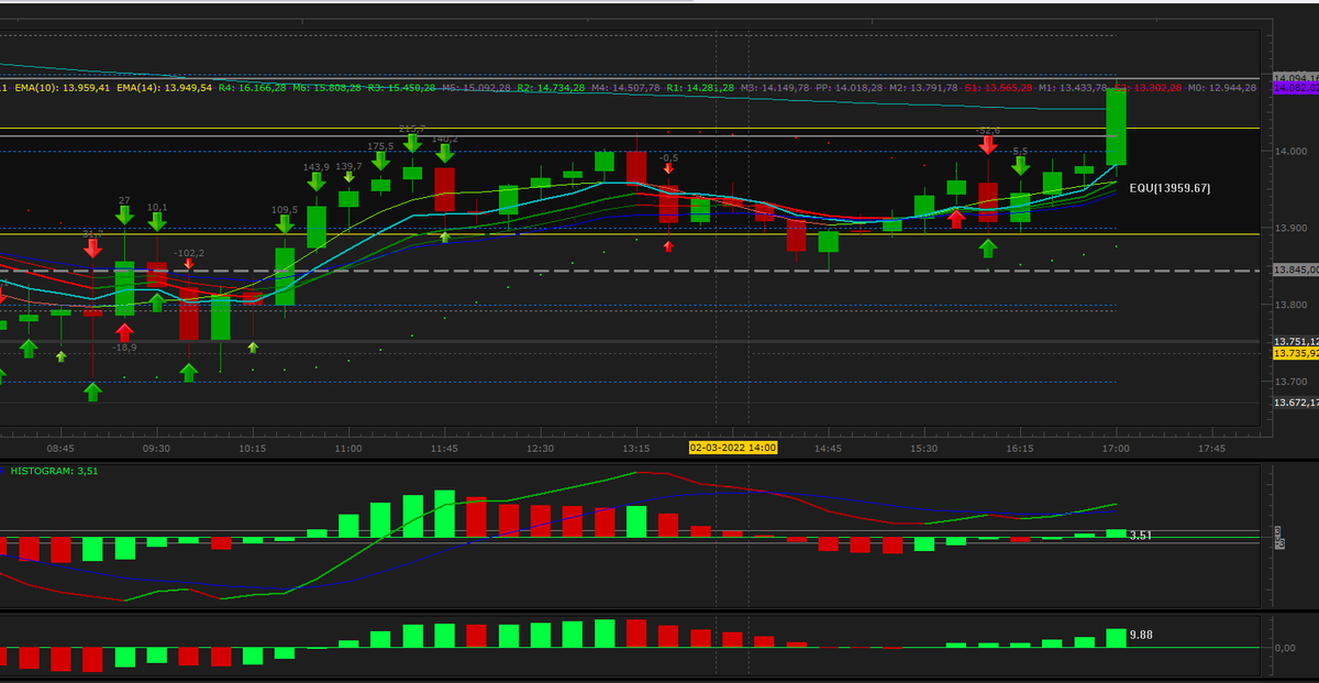 fr_trading_dax's tweet image. Merci Sylvia pour ce partage avec +1985 points soit 667 EUR sur #CFD #DAX40 #GER30 avec un compte #FXCM @FXCMFrance.
► Nous rejoindre : discord.gg/tqNbQVxNDU
#Apprentissage #accompagnement #débutant #trading #bourse #finance #TousEntrepreneurs #coaching #live #discord