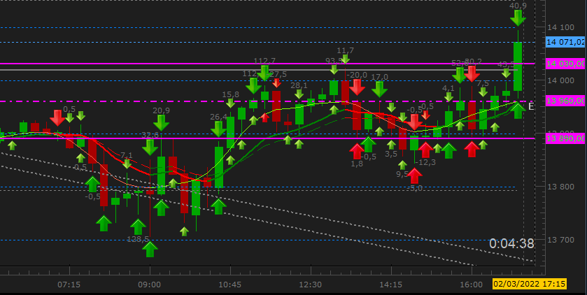 fr_trading_dax's tweet image. Merci Didier pour ce partage avec +1248 points sur #CFD #DAX40 #GER30 avec un compte #FXCM @FXCMFrance.
► Nous rejoindre : discord.gg/tqNbQVxNDU
#Apprentissage #accompagnement #débutant #trading #bourse #finance #TousEntrepreneurs #coaching #live #discord
