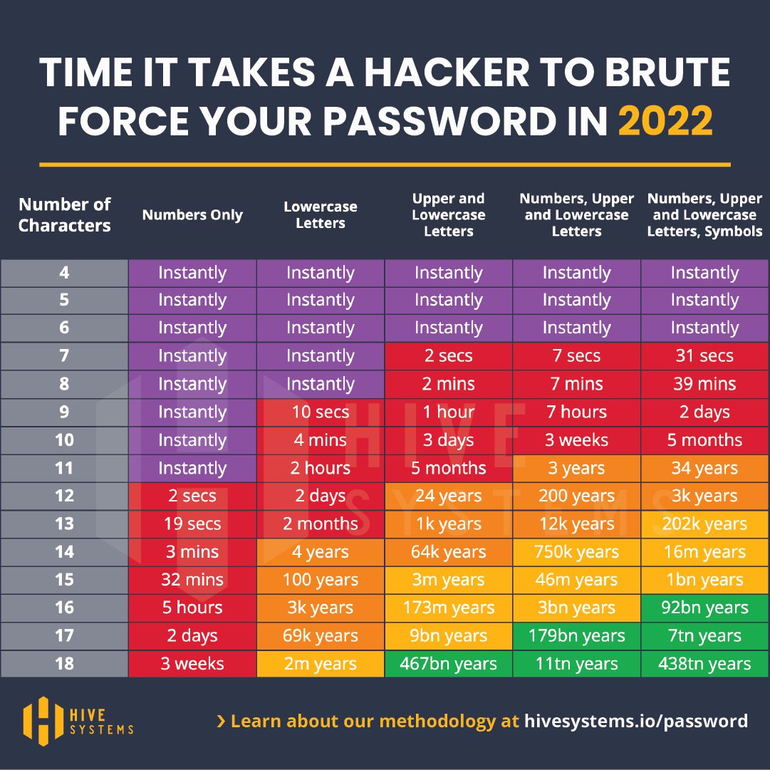 🎉 It's here! The 2022 update to our famous Hive Systems Password Table that's been seen in the news and shared everywhere.  Download the high resolution version and read our comprehensive methodology behind it at hivesystems.io/password