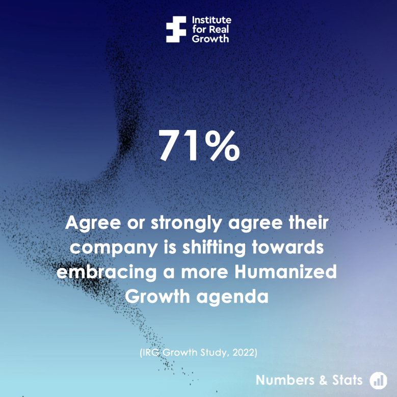 Today 71% of respondents agree or strongly agree their company is shifting towards embracing a more Humanized Growth agenda: long term value creation for all stakeholders: colleagues, customers, communities and shareholders.