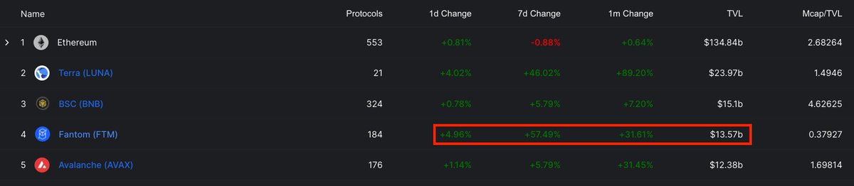 Fantom TVL up 57.49% in the last 7 days. 

And we're still in the first phase of Solidly wars. 

BSC TVL flippening inc 😏

Source: defillama.com/chains

$FTM $BNB #BSC