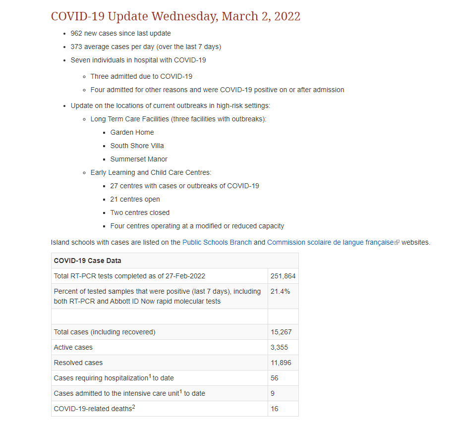Updated case data for #PEI (March 2nd)
▶️962 new cases since last update
▶️373 average cases per day (over the last 7 days)
▶️Seven individuals in hospital with COVID-19
(Three admitted due to COVID-19)
▶️3,355 active cases
#PEICovid19