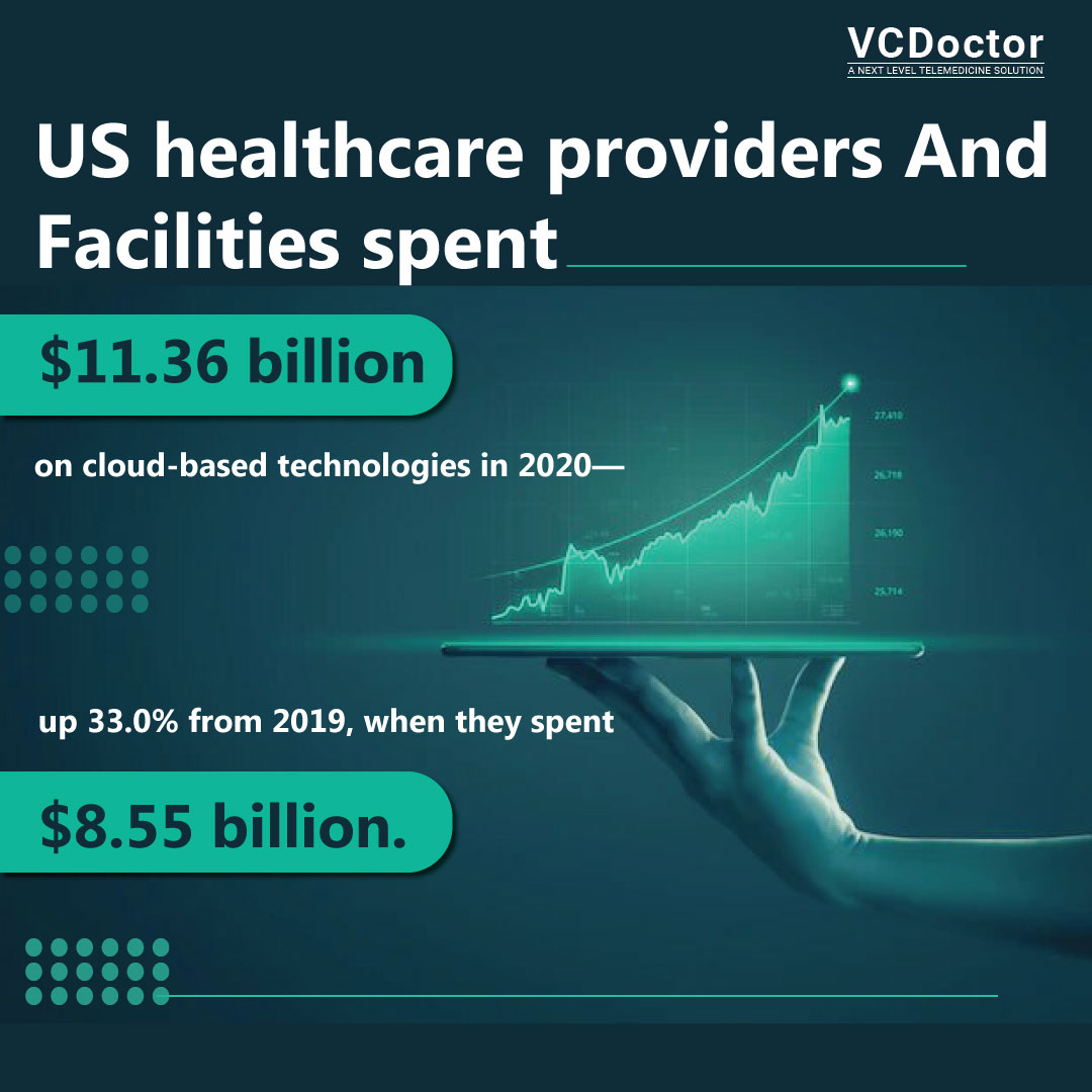vc_doctor's tweet photo. Cloud-based technologies are gaining immense popularity in every sector. Healthcare solution based on cloud technologies can significantly enhance your brand value.
To know more please visit: https://t.co/zLvaU98Iil
#vcdoctor #telehealth #telehealthapp #telehealth #telemedicine https://t.co/oyaMPEBGDs