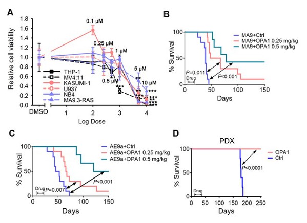A research group led by Dr. Jiang from ZJU found that opioid receptor agonists, especially loperamide (OPA1), an anti-diarrhea drug, remarkably suppressed the viability of acute myeloid #leukemia (#AML) cells.

zju.edu.cn/english/2022/0…
#ZJUresearch #bloodcancer