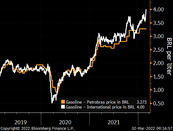 RRytenband's tweet photo. E enquanto isso, o diferencial do preço da gasolina no mercado internacional aumenta de forma significativa em relação ao da Petrobras.
Teremos reajustes? A alta da gasolina vai pressionar as próximas reuniões do COPOM? https://t.co/iraDUuXrhV