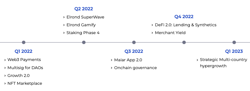 Skyzox's tweet photo. La roadmap d'Elrond a été mis à jour, une chose attire mon oeil : NFT Marketplace dans moins de 30 jours 😏 https://t.co/iYrmijLu2c