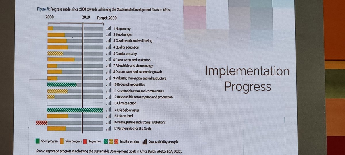 Reynaldmaeda's tweet photo. Africa's progress towards the implementation of #SDGs. Looks like we are not track to meeting 2030 targets. #ARFSD2022 #Africa https://t.co/nvUMSFUGmu