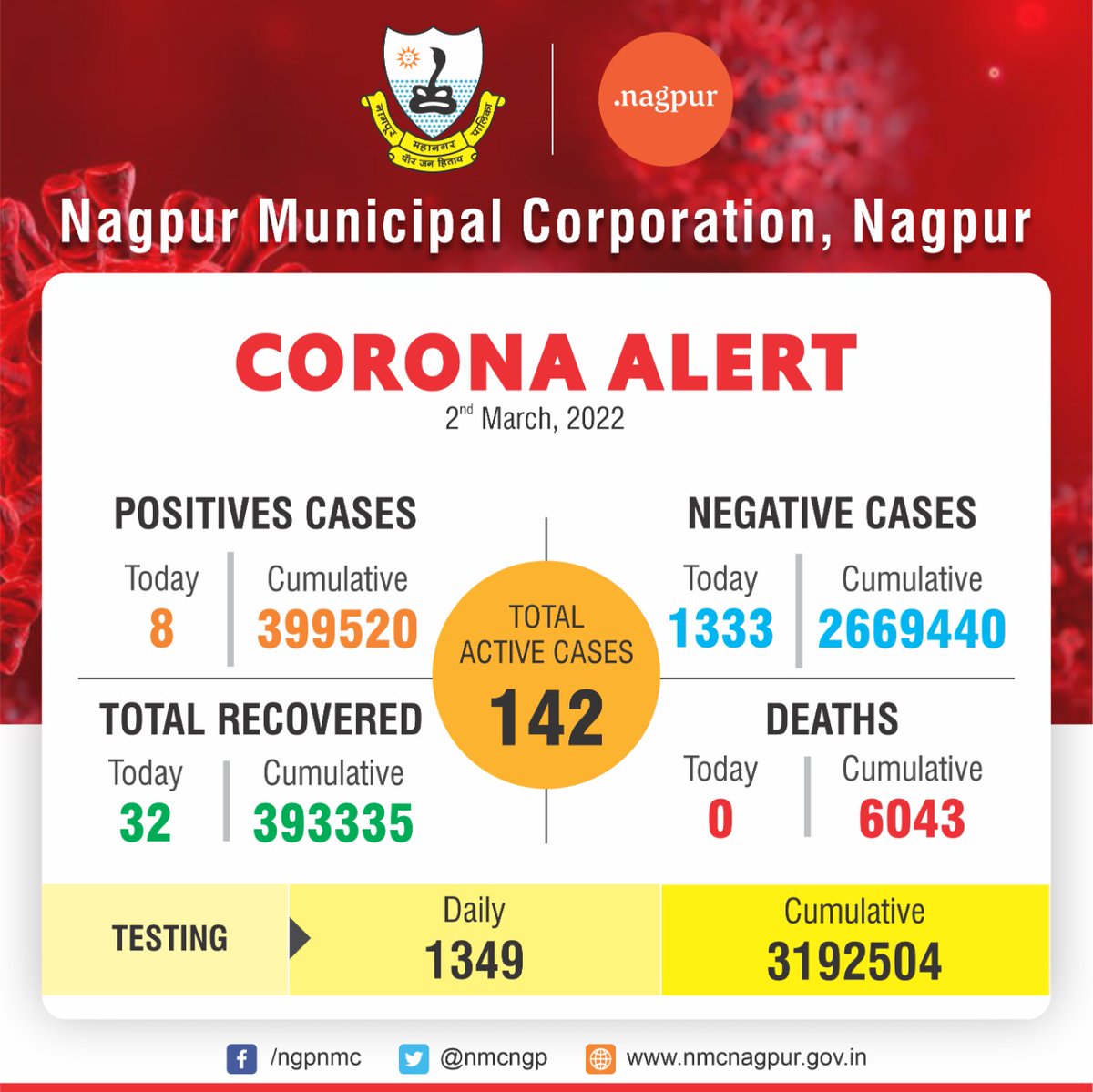 ngpnmc's tweet photo. #CoronaAlert: Nagpur city's status till March 1, midnight.

नागपूर महापालिका क्षेत्रातील कोरोना रुग्णांची स्थिती. ही आकडेवारी १ मार्च २०२२ च्या रात्री १२ वाजतापर्यंतची आहे.  

#NMC #NagpurFightsCorona #WarAgainstVirus #Nagpur #नागपूर https://t.co/Z9jSdo6Uww