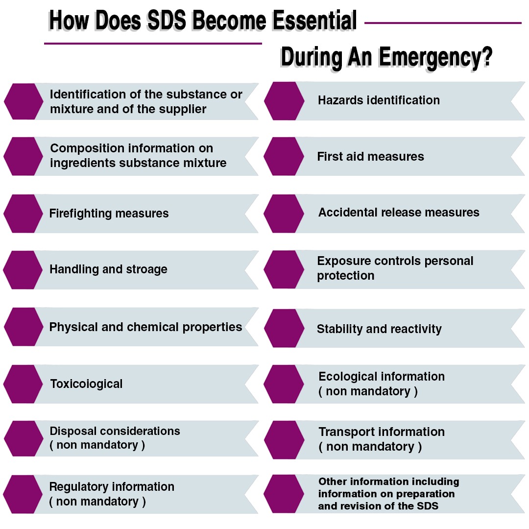 Safety Data Sheets advise employees and first responders about the dangers of chemicals and the precautions to take in the event of an emergency. Learn how the various sections of the SDS document can help your company.

sunstreamglobal.com/sds-services/h…   
#sds #safetydatasheets #msds