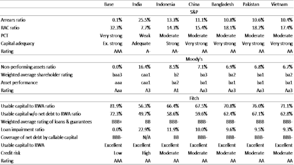 RiskControlLtd's tweet photo. We analyse MDB strategy by evaluating a very wide set of scenarios affecting both assets and liabilities.
For each scenario, we compute the impact on the entire rating scorecard of the three main rating agencies. 
https://t.co/oHnb0wA7ul
#rating #software https://t.co/aS6UTYdMvO