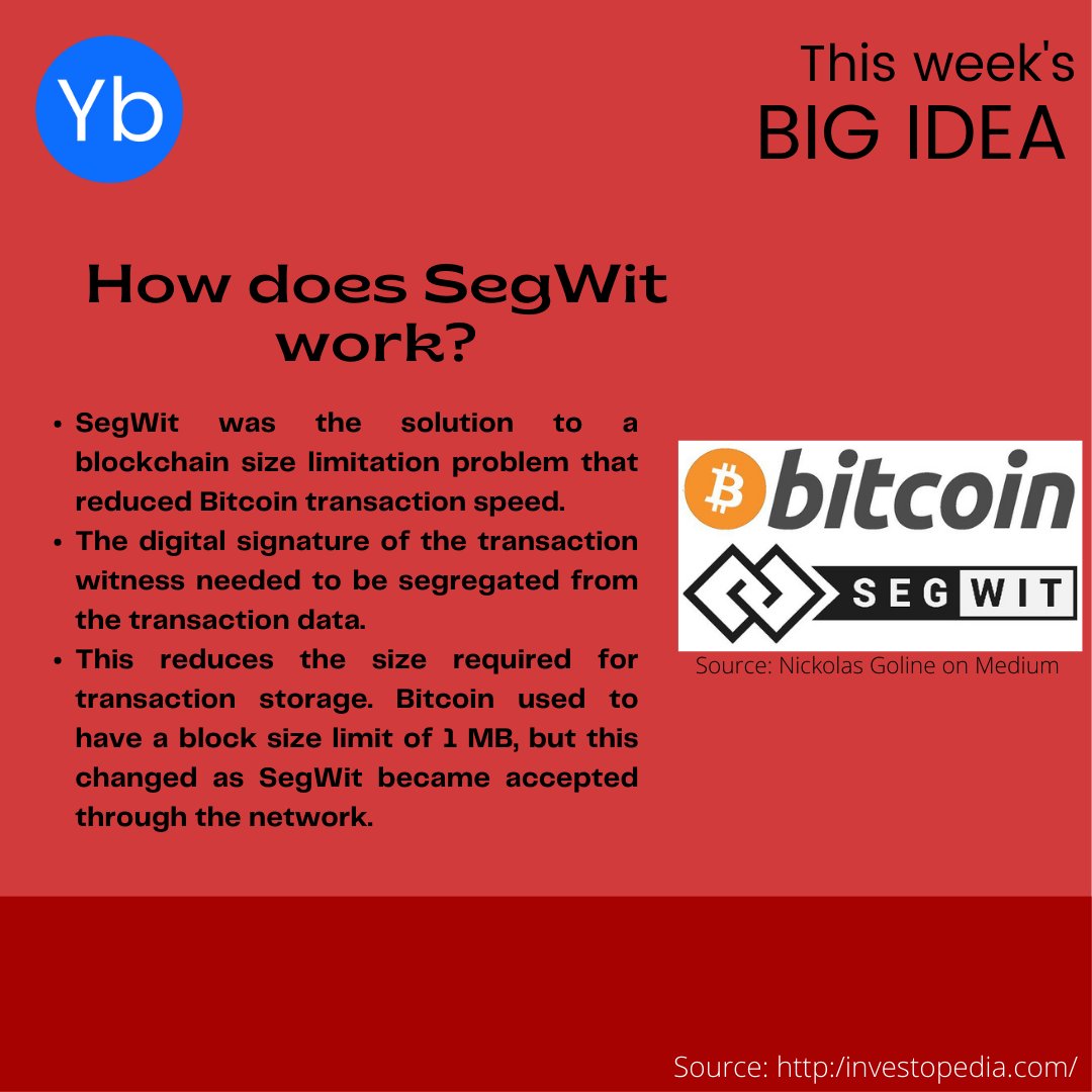 YBlockchainOrg's tweet photo. This week's big idea 💡: SegWit or Segregated Witness. Swipe to know more about this mechanism that helps blockchain networks against transaction malleability and improve the transaction speed. https://t.co/Xm3Z1imrqC