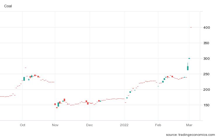 AdrianNgYu's tweet photo. Newcastle coal prices touching $400/tonne, up more than 30%. Let’s see if prices hold overnight! $SCC $DMC https://t.co/VPvCb3gePm
