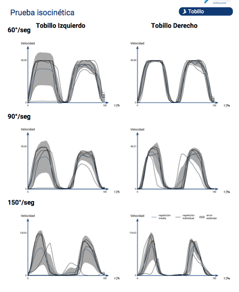 rebiotex's tweet photo. Estas son las variables recogidas durante la prueba de evaluación isocinética con el #posturógrafo #hunova. Aquí van los estadísticos que nos ofrecen. Comparando la pierna izquierda con la derecha vemos datos interesantes… #NTR @movendotech https://t.co/9VRkzSAuMs