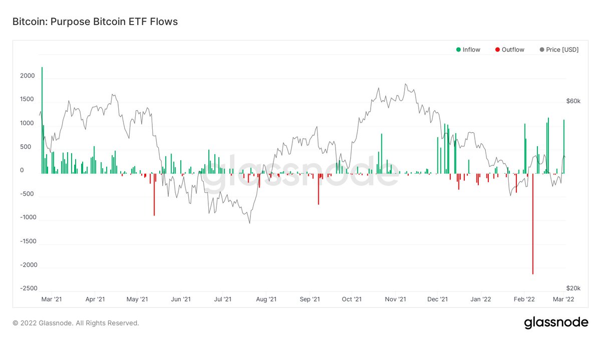 JanWues's tweet photo. Another massive #Bitcoin inflow to the Canadian Bitcoin Purpose spot ETF on Tuesday with 1.15k $BTC added to the fund! 🔥AUM is now sitting at a new all-time high of 33.5k bitcoin! 🚀 https://t.co/PuP4vQw0hD