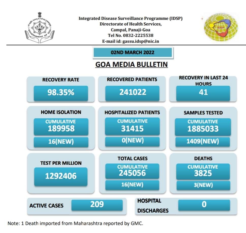 #Goa #Health #COVID19