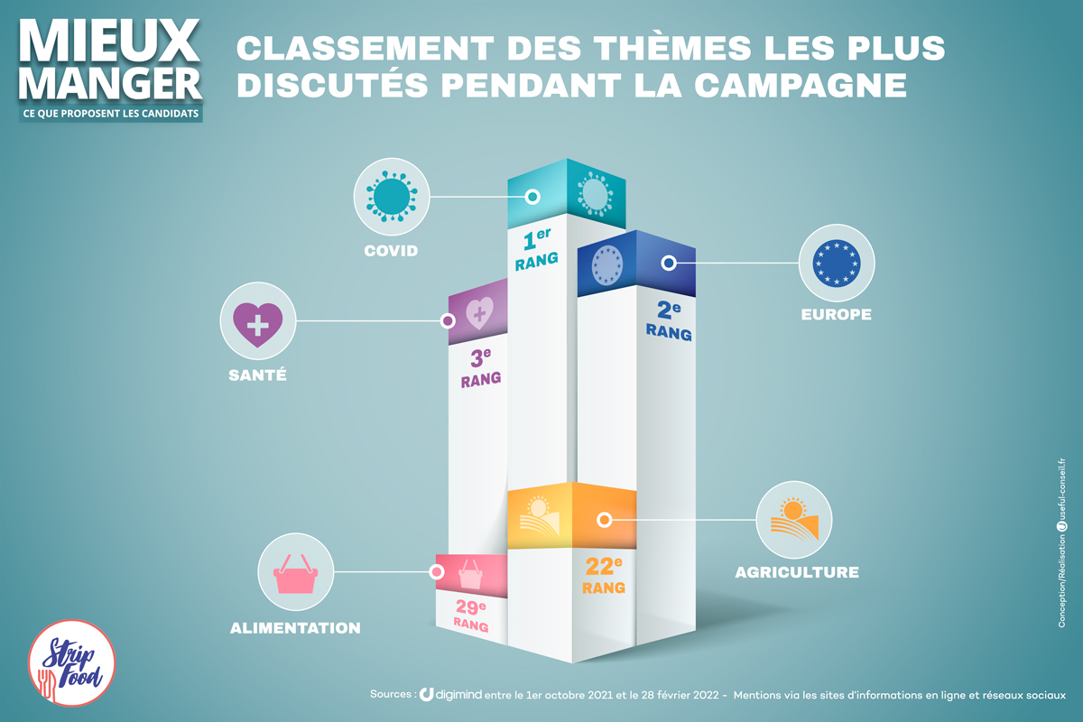 StripFood's tweet photo. Santé, pouvoir d'achat, climat, souveraineté...
l'#alimentation est 1 sujet qui pourrait rapprocher les électeurs de la politique. 

Pourtant, c'est 1 angle mort des #Presidentielle2022

@StripFood décrypte 4 enjeux clef avec @jedislouis 
et @digimind_FR 

https://t.co/0XWJNEzCbd https://t.co/Oqscg8KZZu