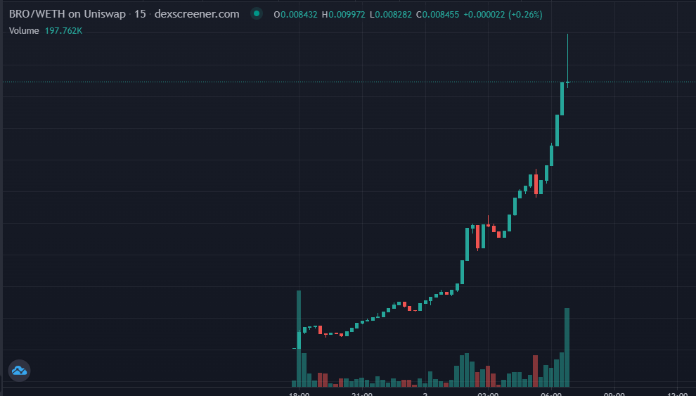 MainBrain3445's tweet photo. Well...well...welll...were paying attention $BRO ??๐
#noBROleftbehind https://t.co/bUZGp7Gg7j