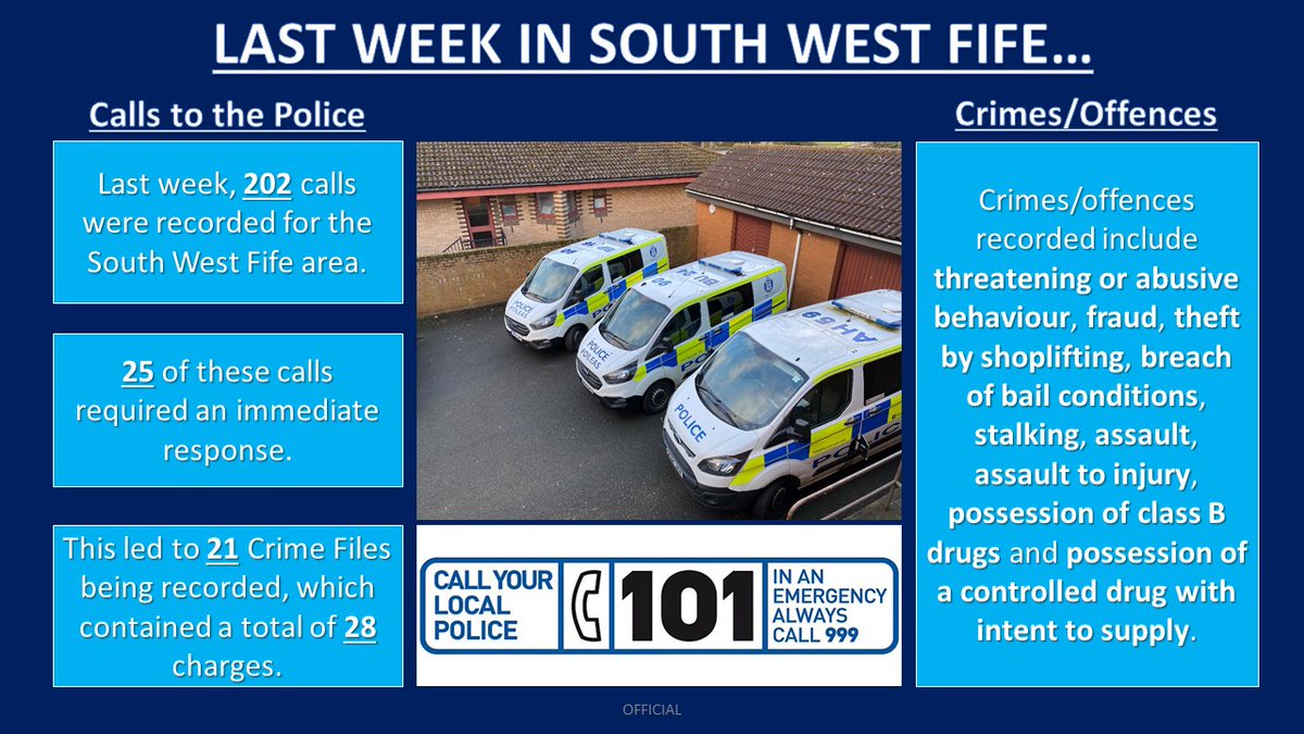 PSOSSWFife's tweet photo. Here's a look at the calls and some of the crimes and offences recorded for #SouthWestFife last week π. Our area includes #Aberdour, #DalgetyBay, #Inverkeithing, #Rosyth, #NorthQueensferry, #Limekilns, #Crombie, #Oakley, #Saline, #HighValleyfield and #Kincardine. #SWF7 https://t.co/hgLNHYj8Fp